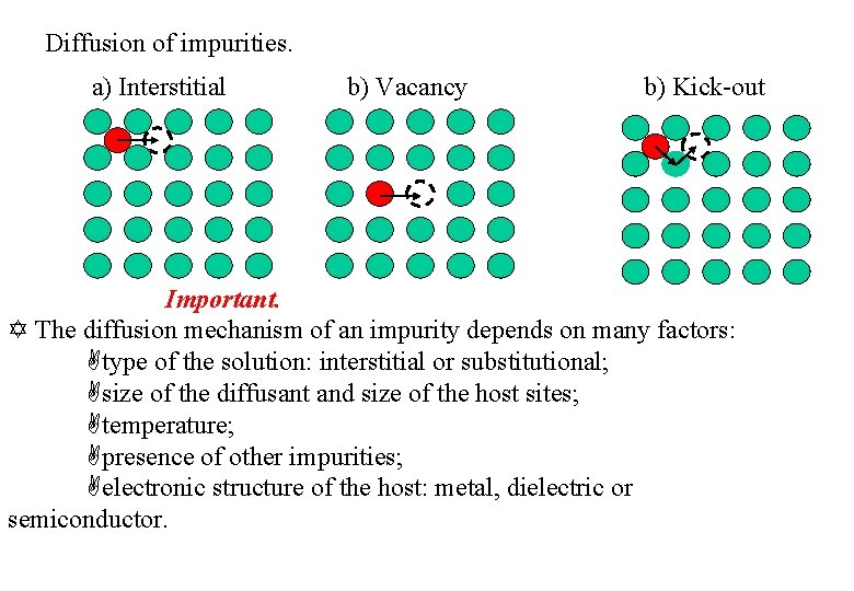 Diffusion of impurities. a) Interstitial b) Vacancy b) Kick-out Important. The diffusion mechanism of