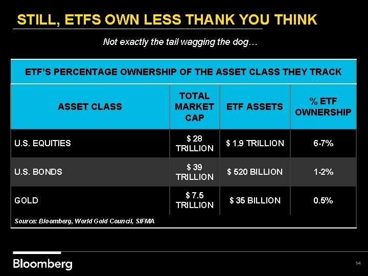 STILL, ETFS OWN LESS THANK YOU THINK Not exactly the tail wagging the dog…