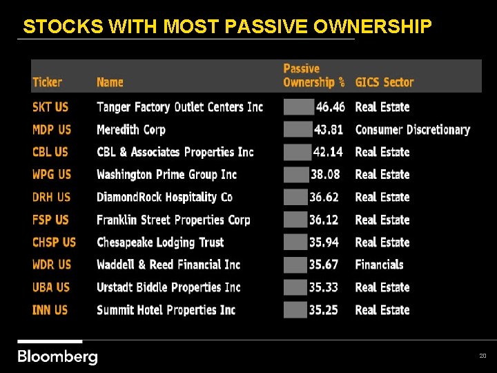 STOCKS WITH MOST PASSIVE OWNERSHIP 20 