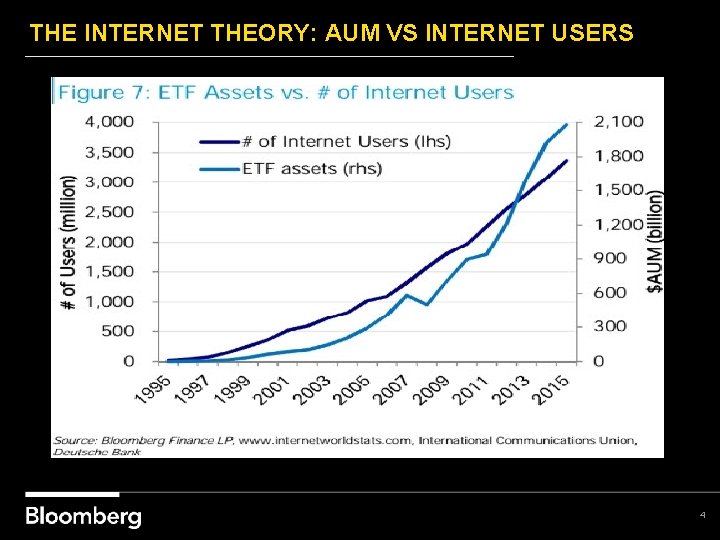 THE INTERNET THEORY: AUM VS INTERNET USERS 4 