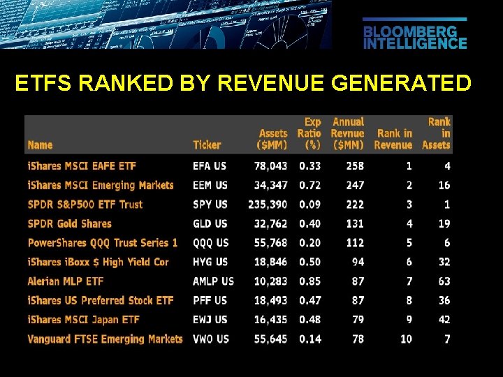 ETFS RANKED BY REVENUE GENERATED 