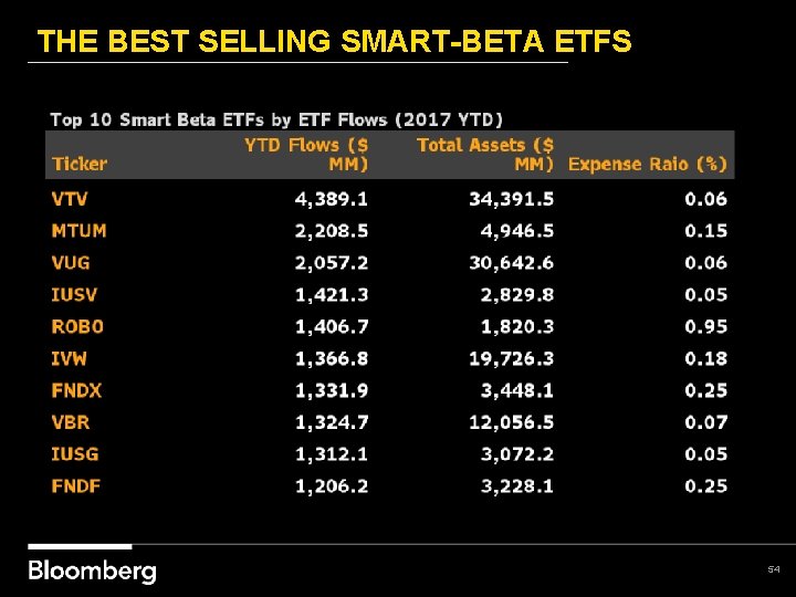 THE BEST SELLING SMART-BETA ETFS 54 