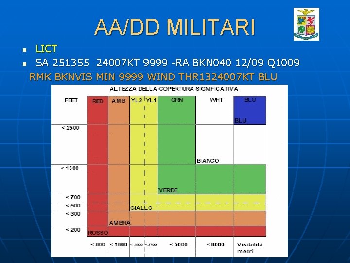 AA/DD MILITARI LICT SA 251355 24007 KT 9999 -RA BKN 040 12/09 Q 1009