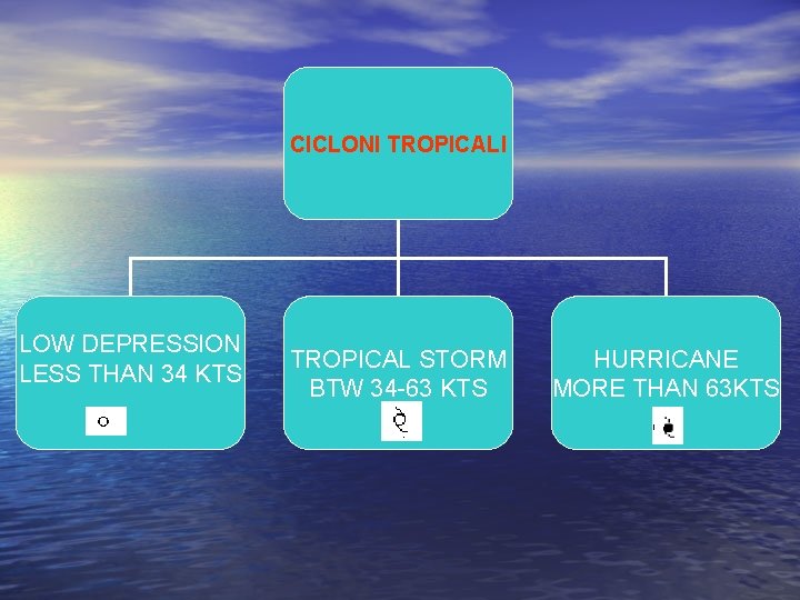 CICLONI TROPICALI LOW DEPRESSION LESS THAN 34 KTS TROPICAL STORM BTW 34 -63 KTS