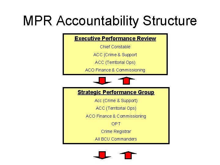 MPR Accountability Structure Executive Performance Review Chief Constable ACC (Crime & Support ACC (Territorial