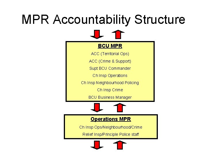 MPR Accountability Structure BCU MPR ACC (Territorial Ops) ACC (Crime & Support) Supt BCU