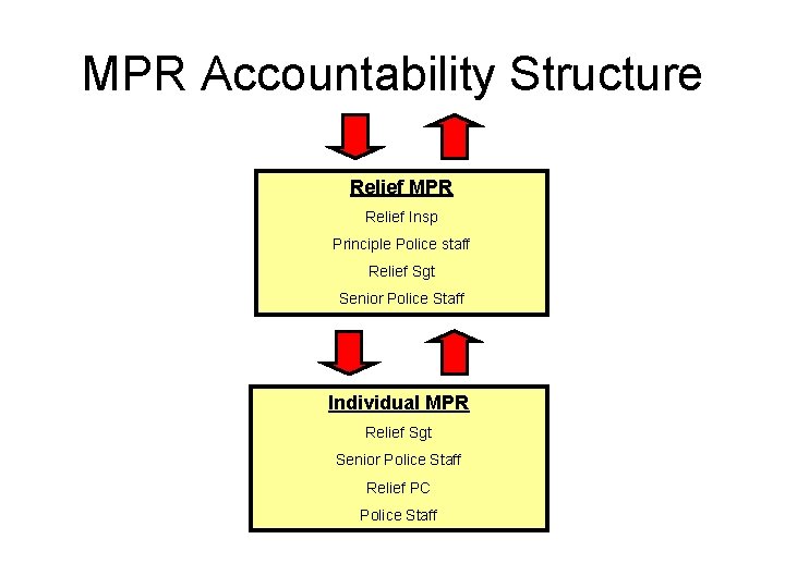 MPR Accountability Structure Relief MPR Relief Insp Principle Police staff Relief Sgt Senior Police