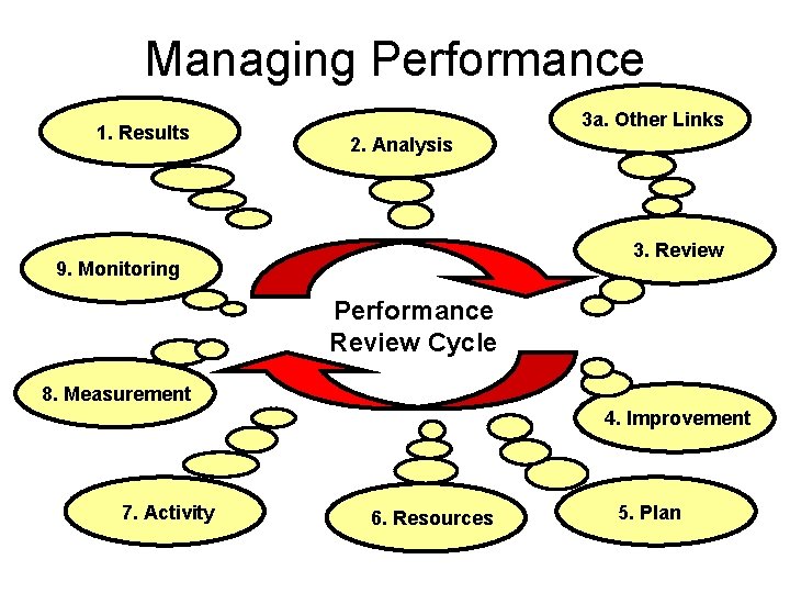 Managing Performance 1. Results 3 a. Other Links 2. Analysis 3. Review 9. Monitoring