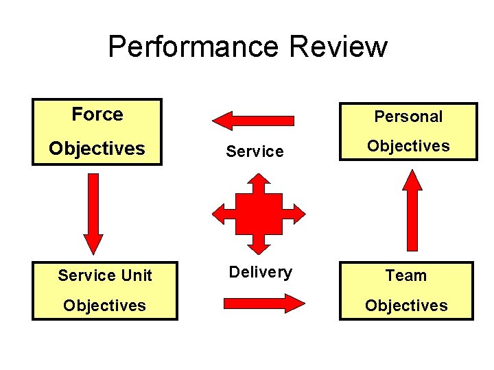 Performance Review Force Objectives Service Unit Objectives Personal Service Delivery Objectives Team Objectives 