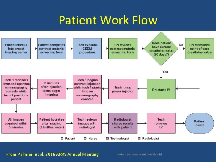 Patient Work Flow From Palmieri et al, 2016 ARRS Annual Meeting Hologic Proprietary and