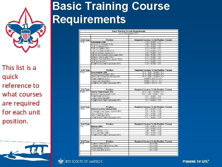 Basic Training Course Requirements This list is a quick reference to what courses are
