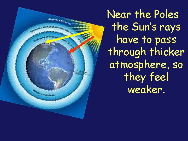 Near the Poles the Sun’s rays have to pass through thicker atmosphere, so they