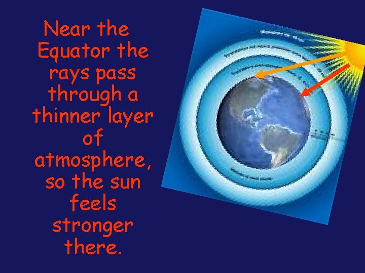 Near the Equator the rays pass through a thinner layer of atmosphere, so the