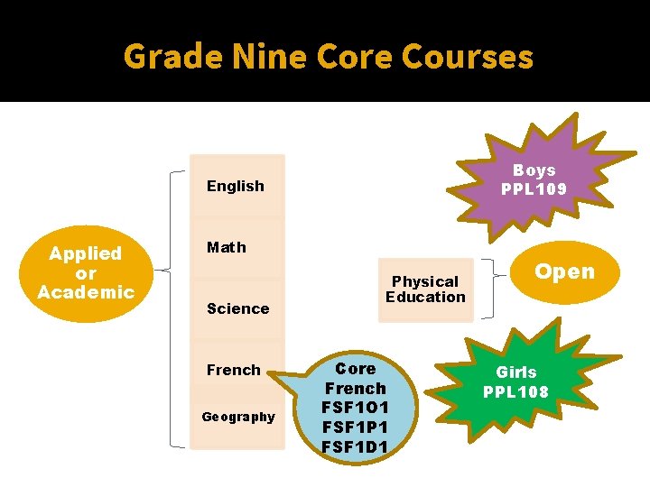 Grade Nine Core Courses Boys PPL 109 English Applied or Academic Math Science French