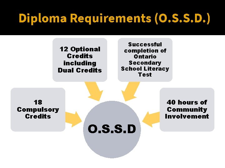 Diploma Requirements (O. S. S. D. ) 12 Optional Credits including Dual Credits 18