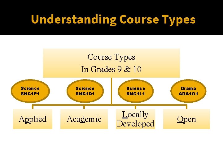Understanding Course Types In Grades 9 & 10 Science SNC 1 P 1 Applied