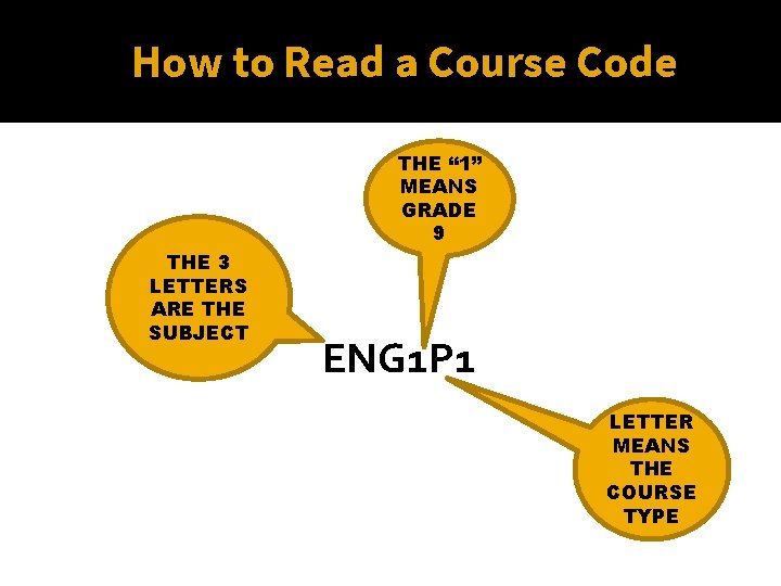 How to Read a Course Code THE “ 1” MEANS GRADE 9 THE 3
