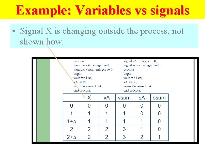 Example: Variables vs signals • Signal X is changing outside the process, not shown