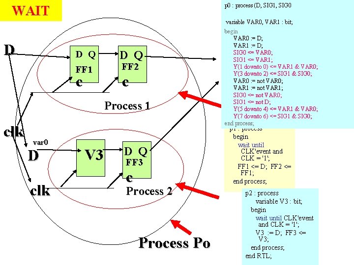p 0 : process (D, SIG 1, SIG 0 WAIT D variable VAR 0,