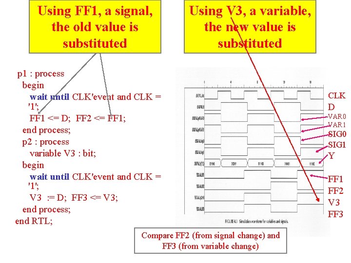 Using FF 1, a signal, the old value is substituted Using V 3, a