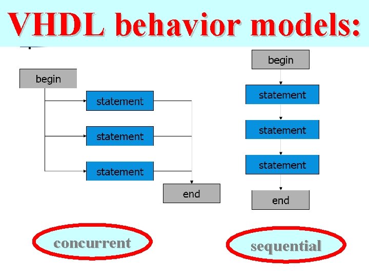 VHDL behavior models: concurrent sequential 