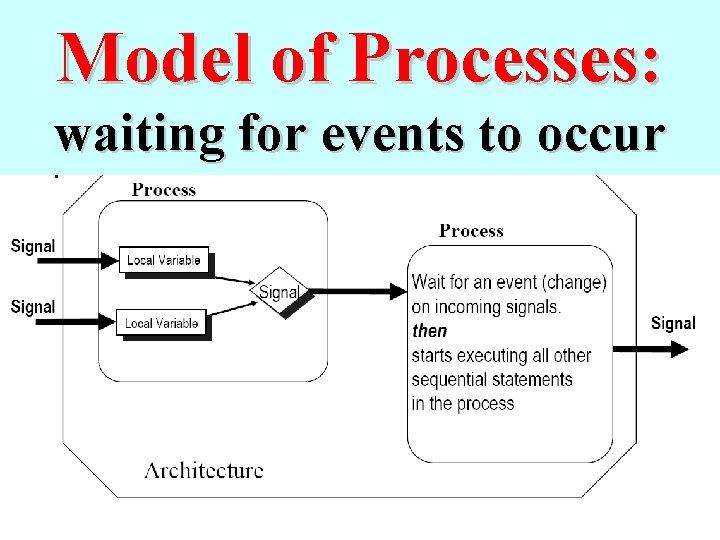 Model of Processes: waiting for events to occur 