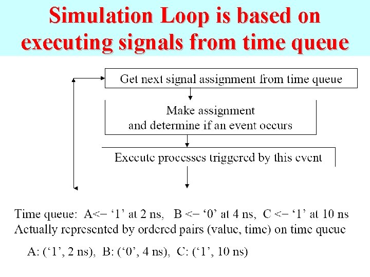 Simulation Loop is based on executing signals from time queue 