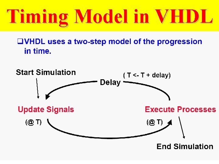 Timing Model in VHDL 