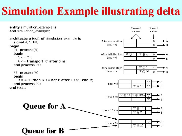 Simulation Example illustrating delta Queue for A Queue for B 