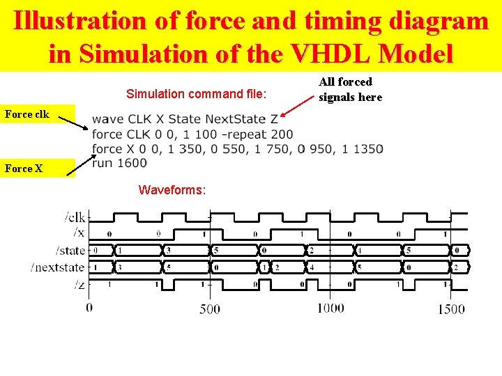 Illustration of force and timing diagram in Simulation of the VHDL Model Simulation command Illustration of force and timing diagram in Simulation of the VHDL Model Simulation command
