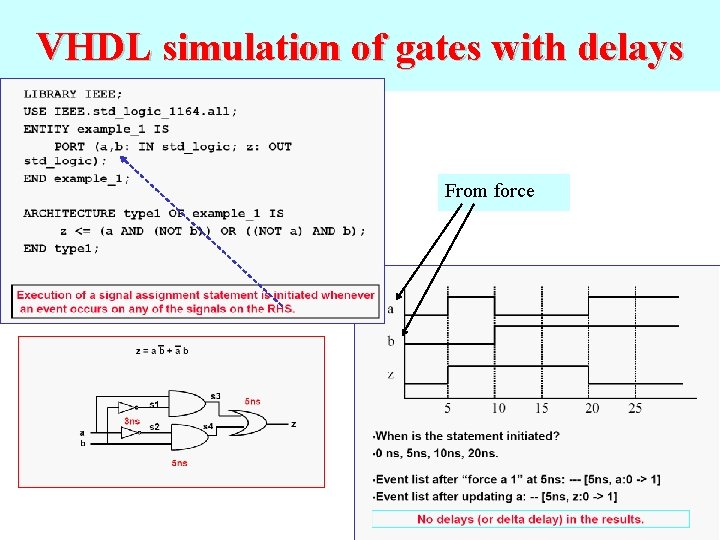 VHDL simulation of gates with delays From force 