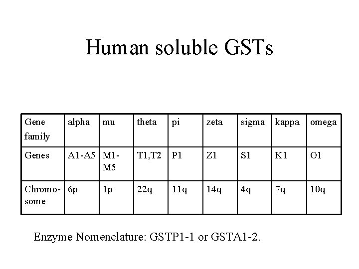 Human soluble GSTs Gene family alpha Genes A 1 -A 5 M 1 M