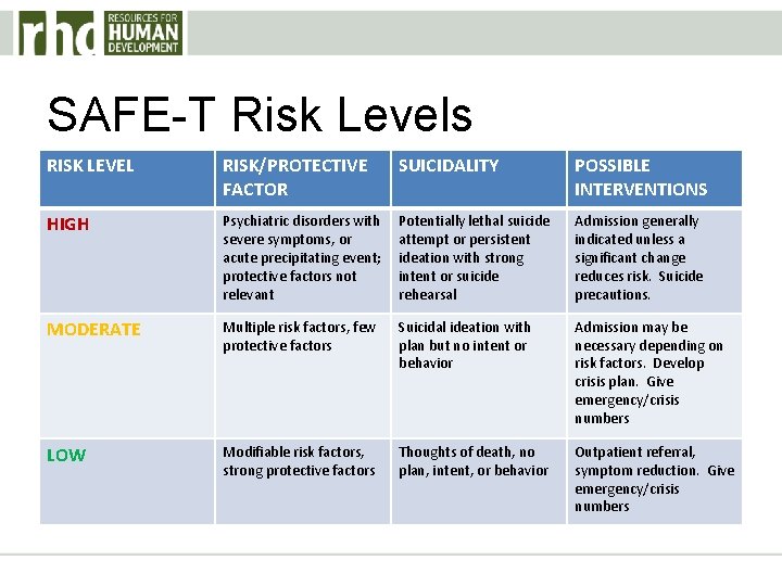 SAFE-T Risk Levels RISK LEVEL RISK/PROTECTIVE FACTOR SUICIDALITY POSSIBLE INTERVENTIONS HIGH Psychiatric disorders with