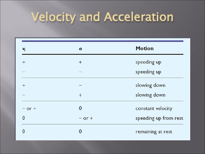 Velocity and Acceleration Velocity and Acceleration