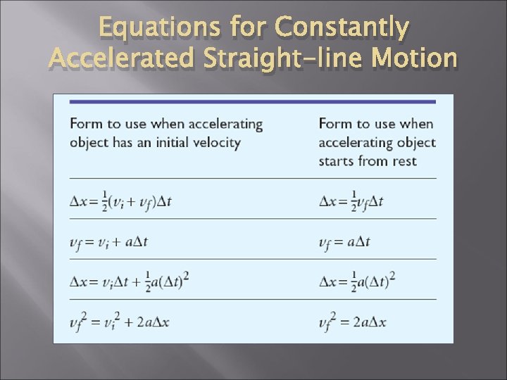 Equations for Constantly Accelerated Straight-line Motion Equations for Constantly Accelerated Straight-line Motion