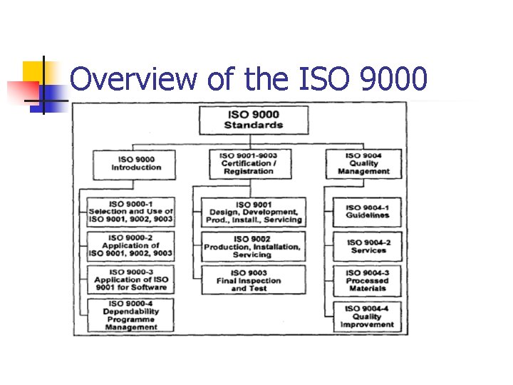 Overview of the ISO 9000 