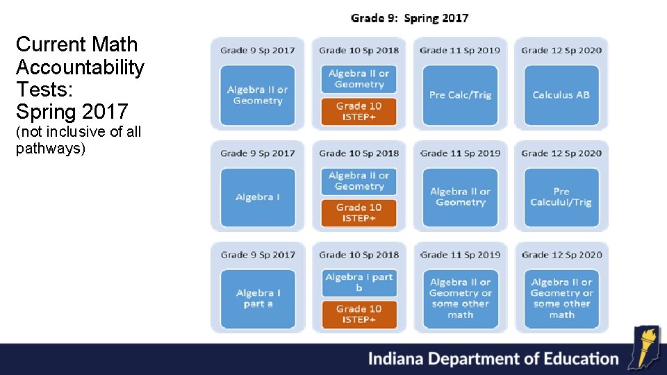 Current Math Accountability Tests: Spring 2017 (not inclusive of all pathways) 