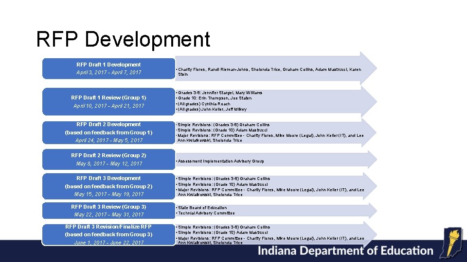 RFP Development RFP Draft 1 Development April 3, 2017 - April 7, 2017 RFP