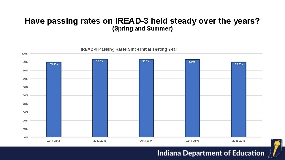 Have passing rates on IREAD-3 held steady over the years? (Spring and Summer) IREAD-3