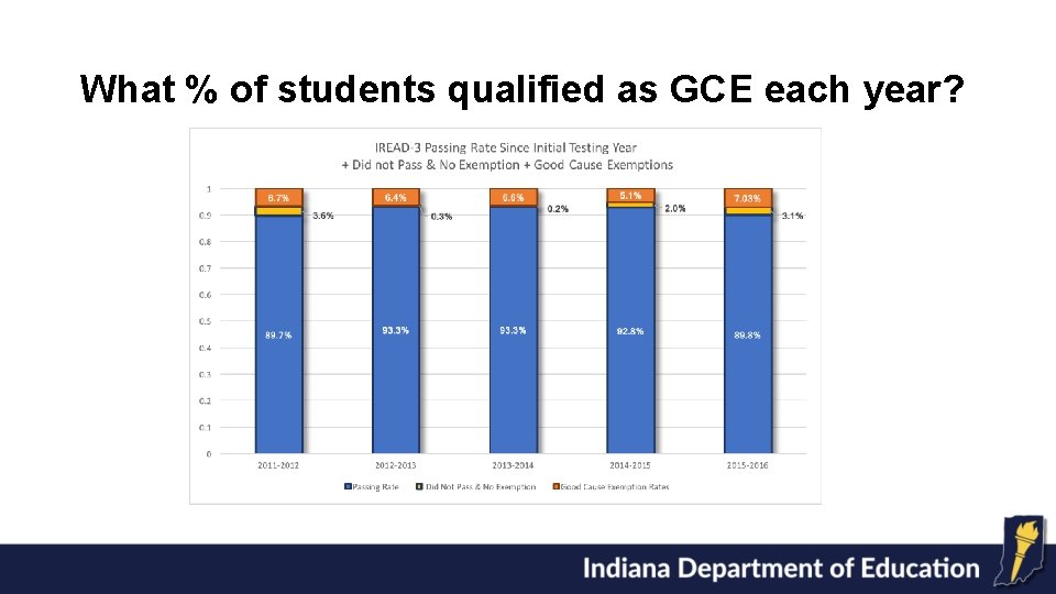 What % of students qualified as GCE each year? 