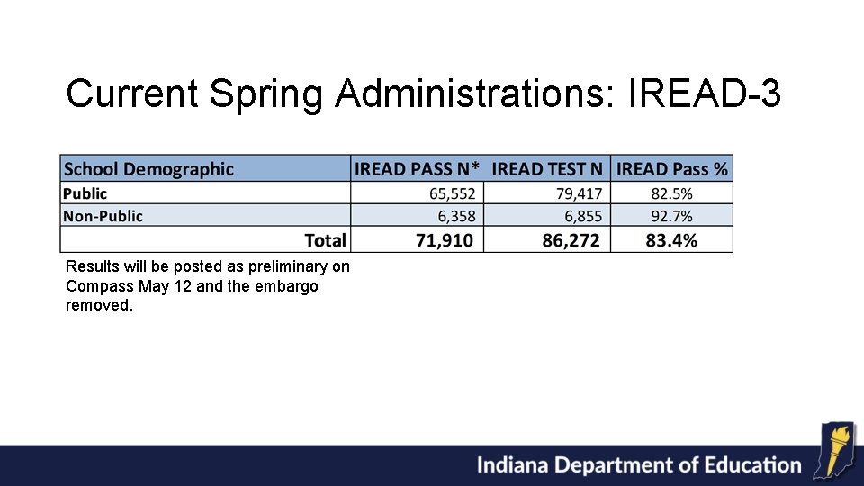 Current Spring Administrations: IREAD-3 Results will be posted as preliminary on Compass May 12