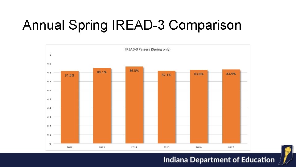 Annual Spring IREAD-3 Comparison 