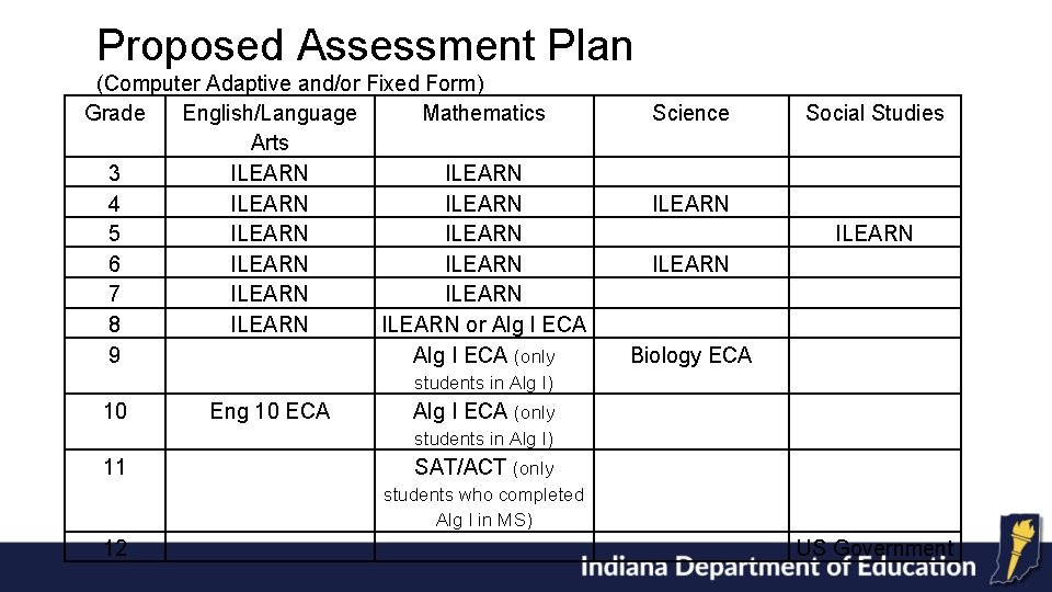 Proposed Assessment Plan (Computer Adaptive and/or Fixed Form) Grade English/Language Mathematics Arts 3 ILEARN