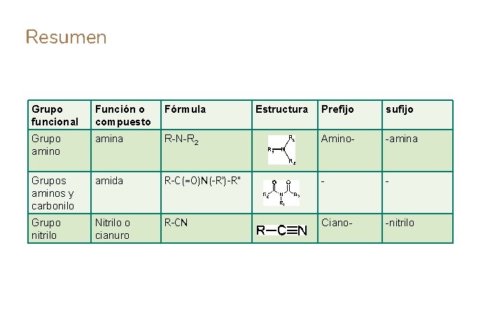 Resumen Grupo funcional Función o compuesto Fórmula Grupo amina Grupos aminos y carbonilo Grupo