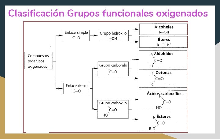 Clasificación Grupos funcionales oxigenados 