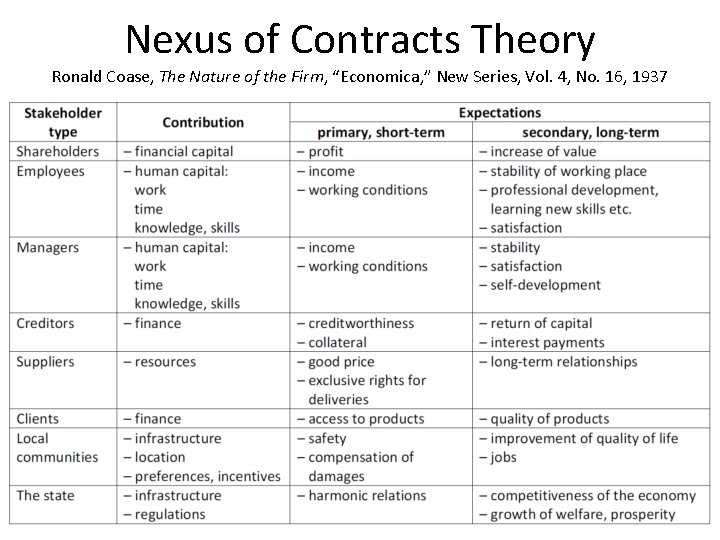 Nexus of Contracts Theory Ronald Coase, The Nature of the Firm, “Economica, ” New