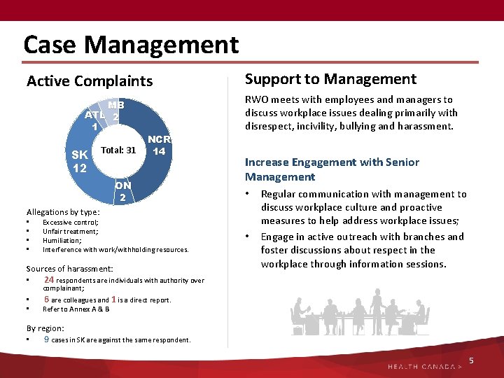 Case Management Active Complaints MB ATL 2 1 SK 12 Total: 31 NCR 14 Case Management Active Complaints MB ATL 2 1 SK 12 Total: 31 NCR 14