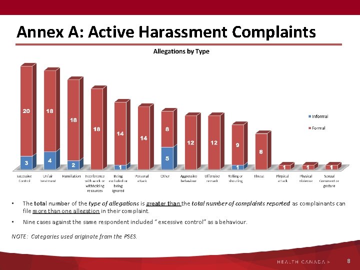 Annex A: Active Harassment Complaints • The total number of the type of allegations Annex A: Active Harassment Complaints • The total number of the type of allegations
