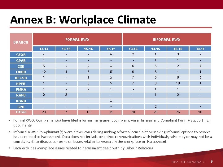 Annex B: Workplace Climate FORMAL RWO BRANCH INFORMAL RWO 13 -14 14 -15 15 Annex B: Workplace Climate FORMAL RWO BRANCH INFORMAL RWO 13 -14 14 -15 15