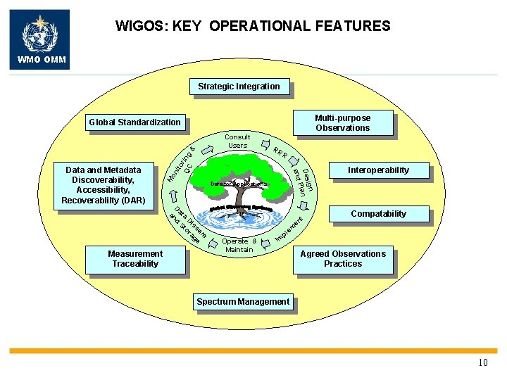 WIGOS: KEY OPERATIONAL FEATURES WMO OMM Strategic Integration Multi-purpose Observations Global Standardization Measurement Traceability
